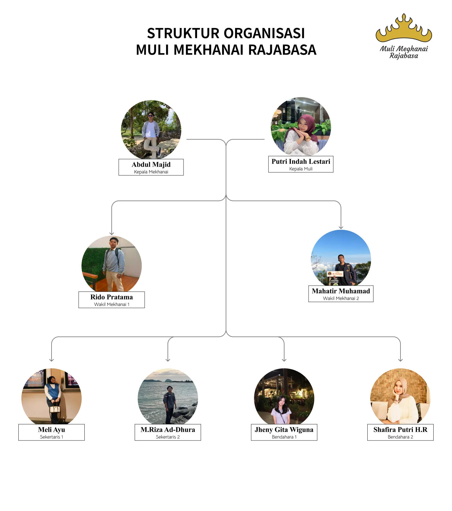 Struktur Organisasi Muli Mekhanai Rajabasa